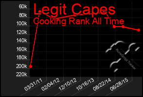 Total Graph of Legit Capes