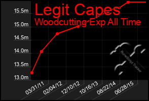 Total Graph of Legit Capes