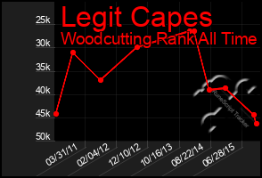 Total Graph of Legit Capes