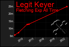 Total Graph of Legit Keyer