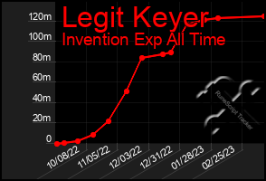 Total Graph of Legit Keyer