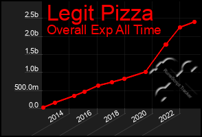 Total Graph of Legit Pizza