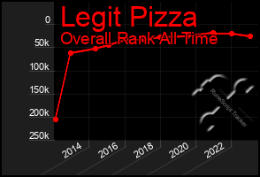 Total Graph of Legit Pizza