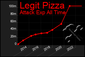 Total Graph of Legit Pizza