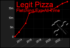 Total Graph of Legit Pizza