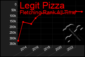 Total Graph of Legit Pizza