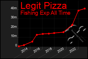 Total Graph of Legit Pizza