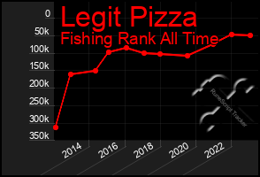 Total Graph of Legit Pizza