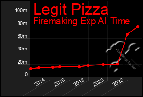 Total Graph of Legit Pizza