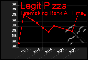 Total Graph of Legit Pizza