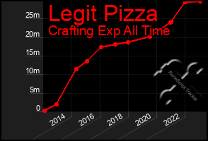 Total Graph of Legit Pizza