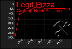 Total Graph of Legit Pizza