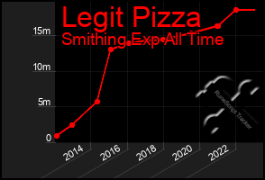 Total Graph of Legit Pizza