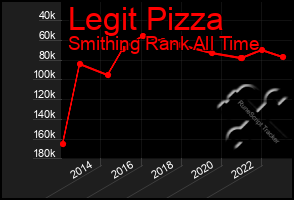 Total Graph of Legit Pizza