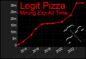 Total Graph of Legit Pizza