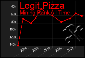 Total Graph of Legit Pizza