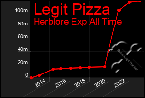 Total Graph of Legit Pizza