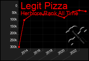 Total Graph of Legit Pizza