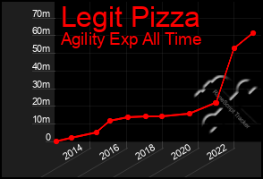 Total Graph of Legit Pizza