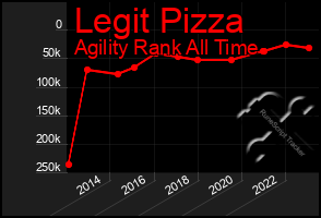 Total Graph of Legit Pizza