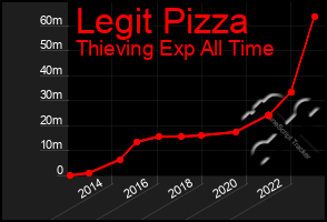 Total Graph of Legit Pizza