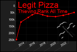 Total Graph of Legit Pizza