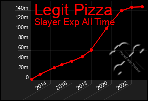 Total Graph of Legit Pizza