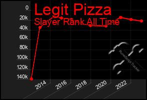 Total Graph of Legit Pizza