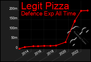 Total Graph of Legit Pizza