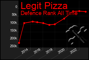 Total Graph of Legit Pizza