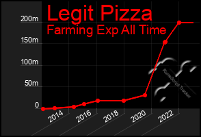 Total Graph of Legit Pizza