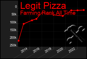 Total Graph of Legit Pizza