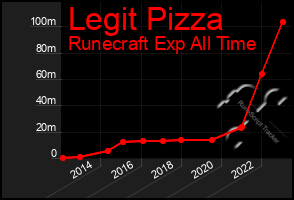 Total Graph of Legit Pizza