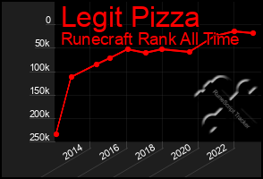 Total Graph of Legit Pizza