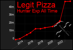 Total Graph of Legit Pizza