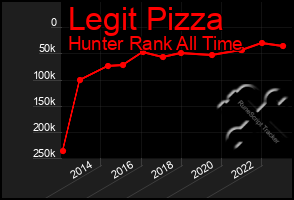 Total Graph of Legit Pizza