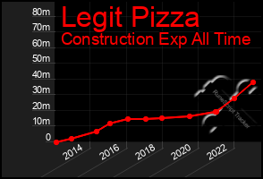 Total Graph of Legit Pizza