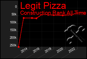 Total Graph of Legit Pizza