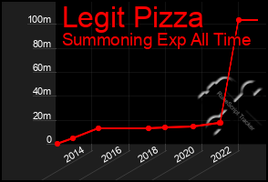 Total Graph of Legit Pizza