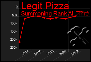 Total Graph of Legit Pizza