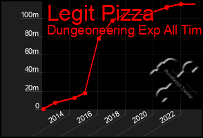 Total Graph of Legit Pizza