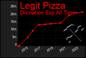 Total Graph of Legit Pizza