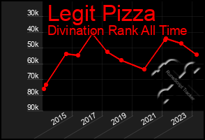 Total Graph of Legit Pizza