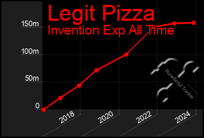 Total Graph of Legit Pizza