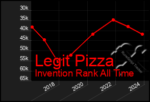 Total Graph of Legit Pizza