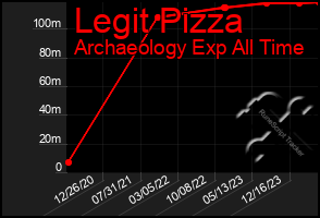 Total Graph of Legit Pizza