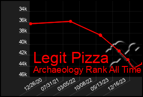 Total Graph of Legit Pizza