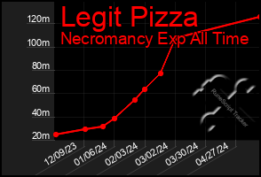 Total Graph of Legit Pizza