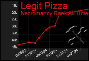 Total Graph of Legit Pizza