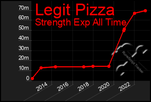 Total Graph of Legit Pizza